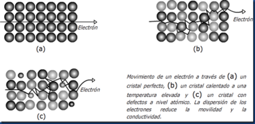 movimientoelectron
